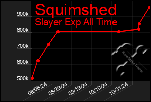 Total Graph of Squimshed