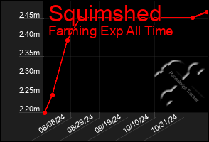 Total Graph of Squimshed