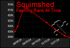 Total Graph of Squimshed