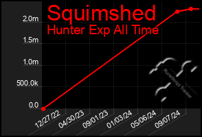 Total Graph of Squimshed