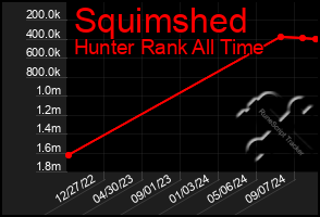 Total Graph of Squimshed