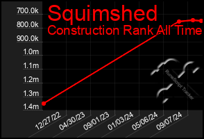 Total Graph of Squimshed