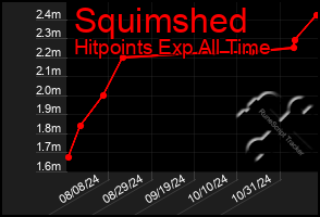 Total Graph of Squimshed