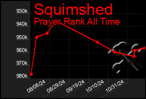 Total Graph of Squimshed