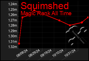 Total Graph of Squimshed