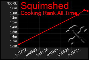 Total Graph of Squimshed