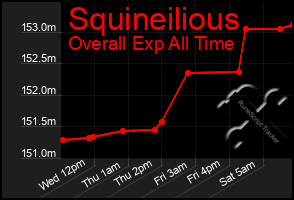 Total Graph of Squineilious
