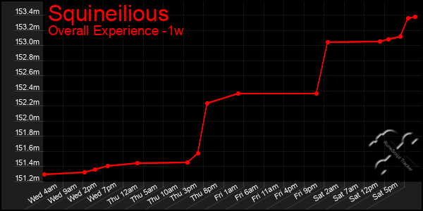 1 Week Graph of Squineilious