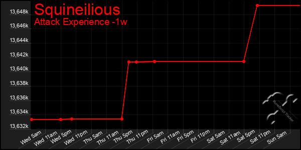 Last 7 Days Graph of Squineilious