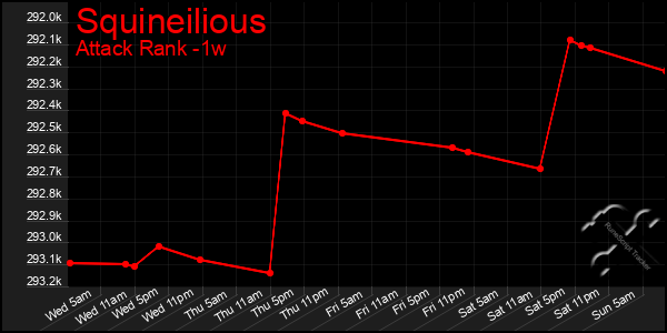 Last 7 Days Graph of Squineilious