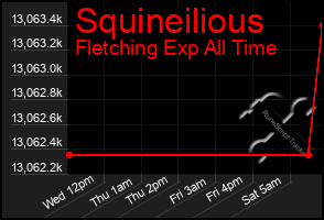 Total Graph of Squineilious