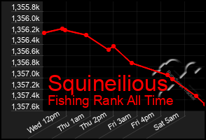 Total Graph of Squineilious