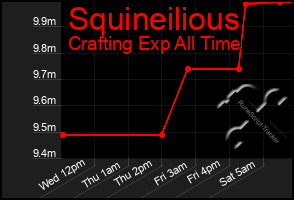 Total Graph of Squineilious