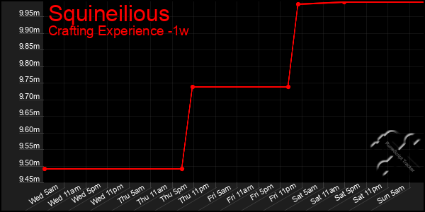 Last 7 Days Graph of Squineilious