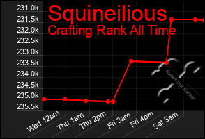 Total Graph of Squineilious
