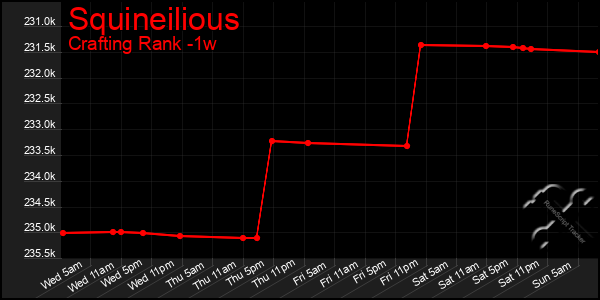 Last 7 Days Graph of Squineilious