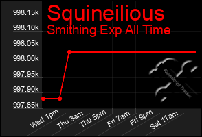 Total Graph of Squineilious