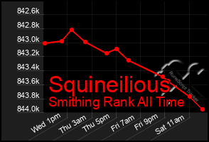 Total Graph of Squineilious