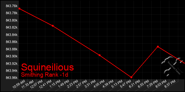 Last 24 Hours Graph of Squineilious