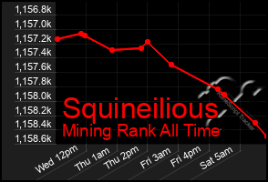Total Graph of Squineilious