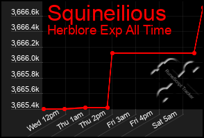 Total Graph of Squineilious