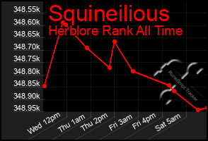 Total Graph of Squineilious