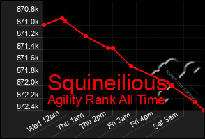 Total Graph of Squineilious