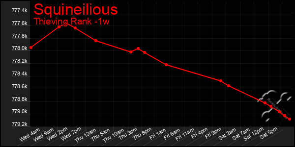 Last 7 Days Graph of Squineilious