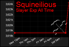 Total Graph of Squineilious