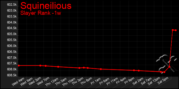 Last 7 Days Graph of Squineilious