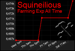 Total Graph of Squineilious