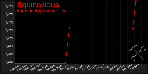 Last 7 Days Graph of Squineilious
