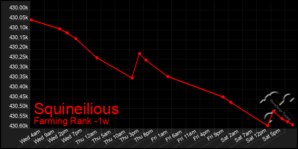 Last 7 Days Graph of Squineilious