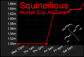 Total Graph of Squineilious
