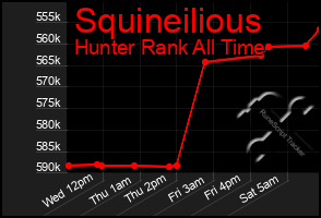 Total Graph of Squineilious