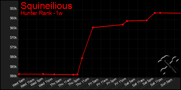 Last 7 Days Graph of Squineilious
