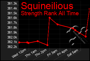 Total Graph of Squineilious