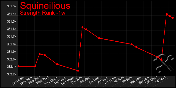 Last 7 Days Graph of Squineilious