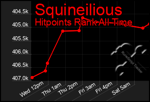 Total Graph of Squineilious