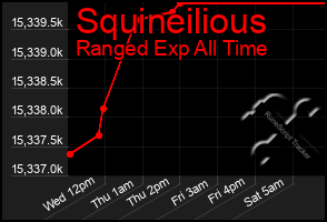 Total Graph of Squineilious