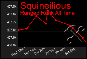 Total Graph of Squineilious