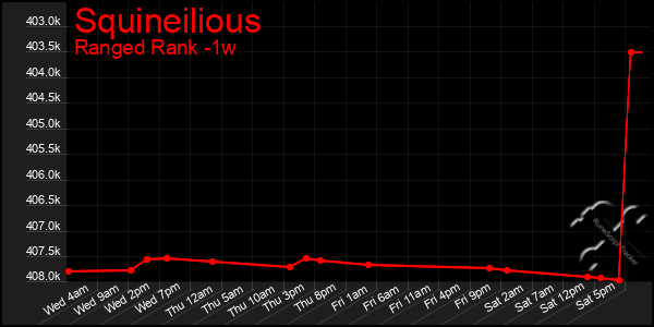 Last 7 Days Graph of Squineilious