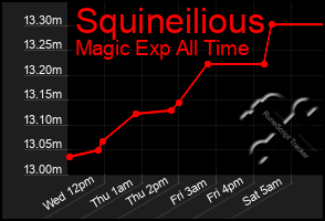 Total Graph of Squineilious
