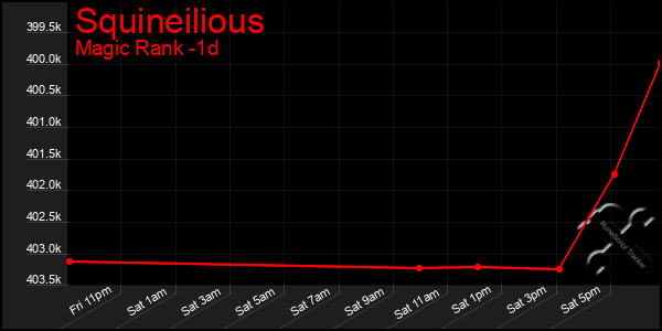 Last 24 Hours Graph of Squineilious