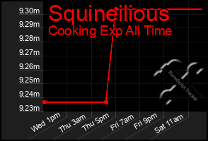 Total Graph of Squineilious