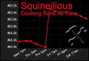 Total Graph of Squineilious