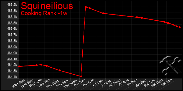 Last 7 Days Graph of Squineilious