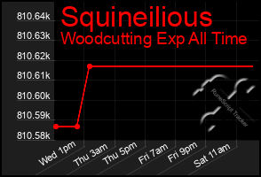 Total Graph of Squineilious