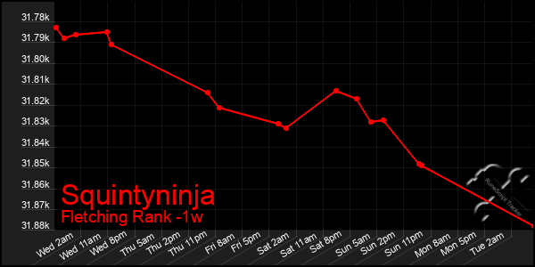 Last 7 Days Graph of Squintyninja