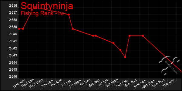 Last 7 Days Graph of Squintyninja